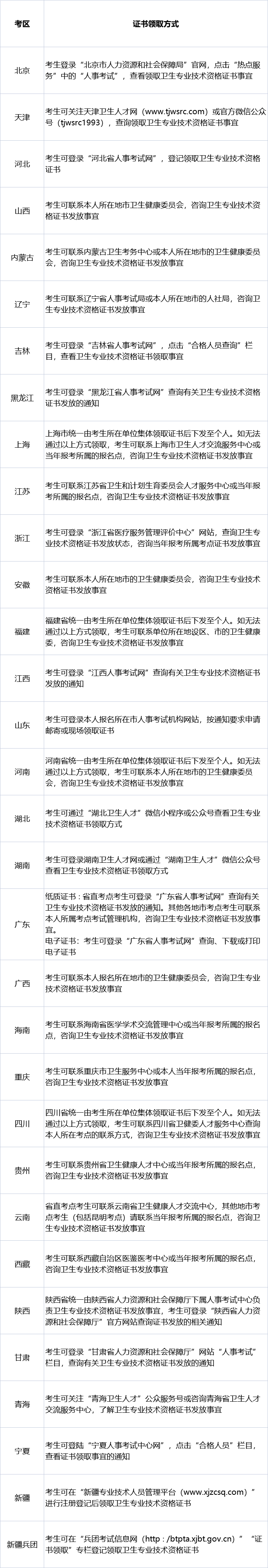 2022年初级护师,主管护师现场确认,缴费,准考证,考试时间等具体安排!