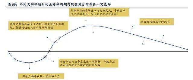 ▍发动机厂商核心壁垒:型谱化优势带来现金流优势,以时间换空间