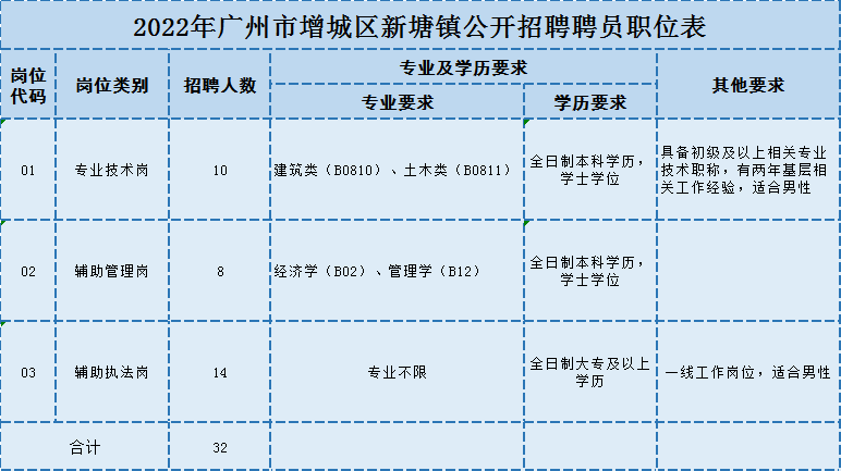 增城这些单位共招95人,就等你来应聘!_招聘_原件_岗位