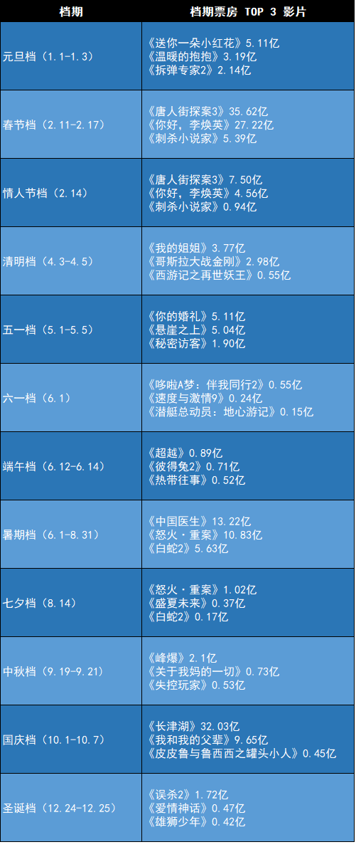 2021电影档期5个档期创新高