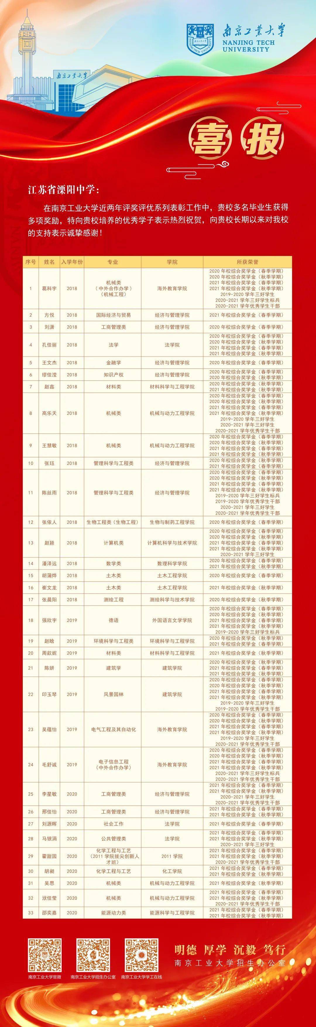 【第四期】南京工业大学喜报派送中 | 常州组_评奖_表彰_江苏省