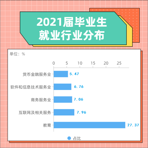 一组图带你了解2021届广外毕业生就业情况