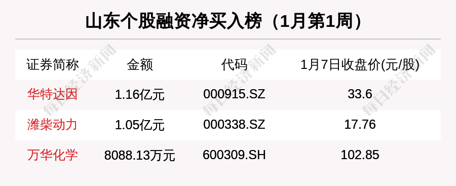 瞰鉴鲁股:新年首周市值缩水超700亿,15家公司出现