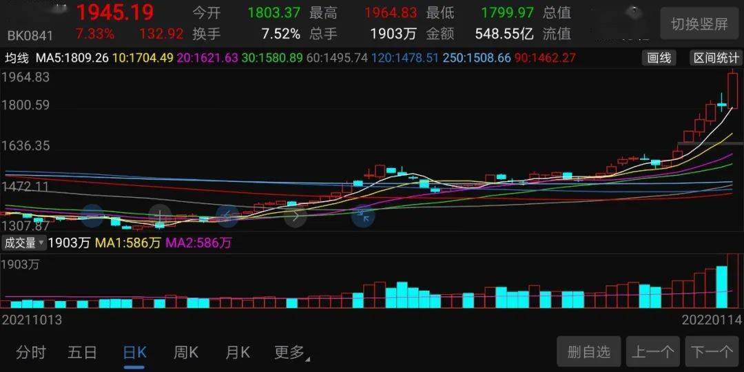 这一波的行情,第一个涨停板之前我就分享了,我是第一个涨停板当日打板