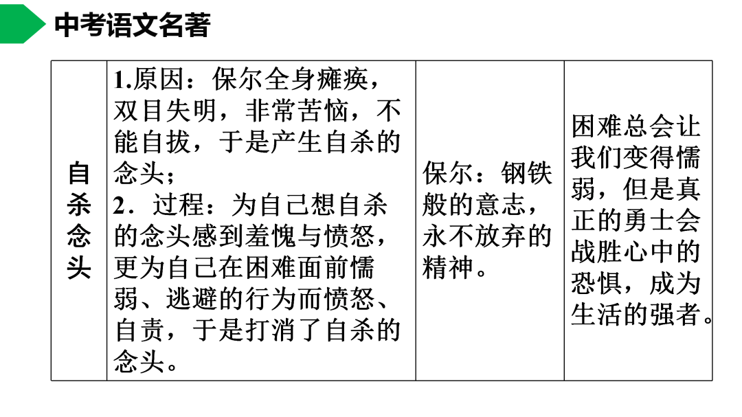 初中语文八下钢铁是怎样炼成的名著导读思维导图考点合集寒假预习必收