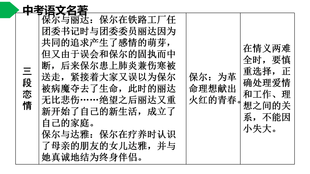 钢铁是怎样炼成的名著导读思维导图考点合集寒假预习必收