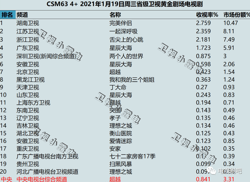 2022年1月19日各大卫视黄金剧场电视剧的收视率