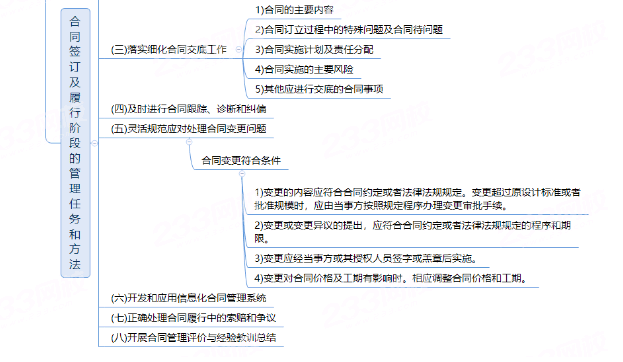 精华2022监理工程师合同管理考点思维导图