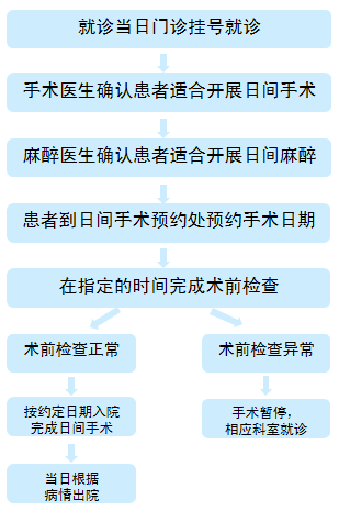 6年时间,开展日间手术的科室,从普外科,骨科,整形外科扩展到心脏中心