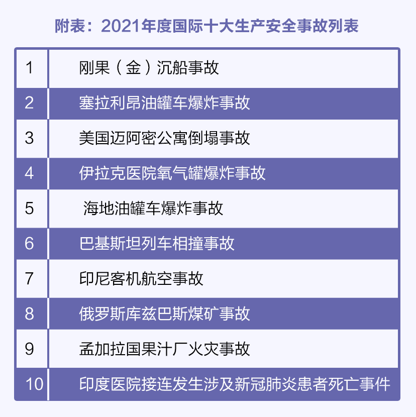 2021年度国际十大生产安全事故