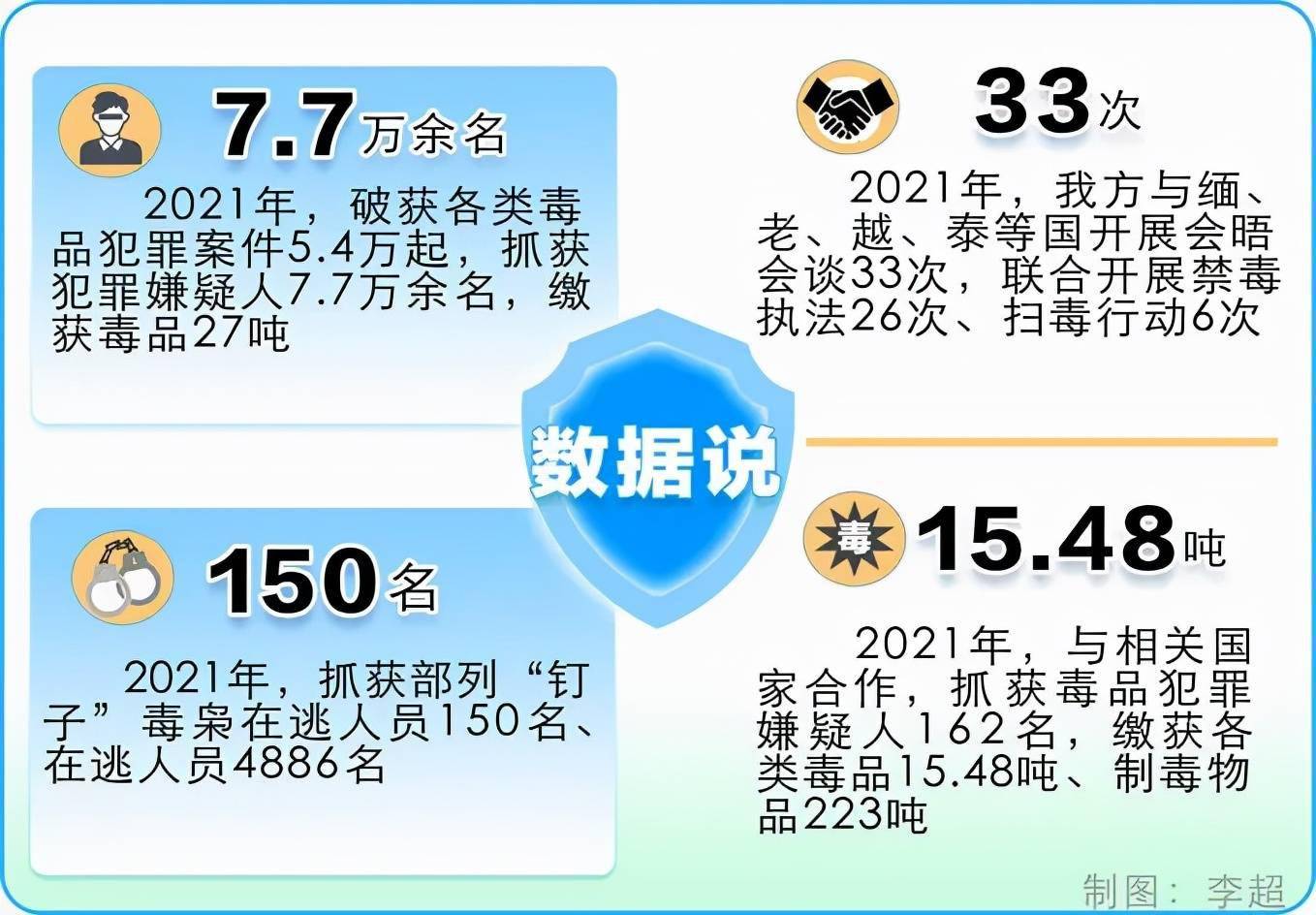 公安部2021年共破获毒品犯罪案件54万起缴获毒品27吨