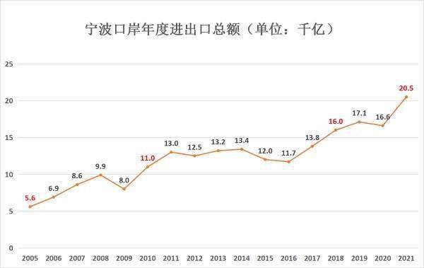lol菠菜网正规平台:宁波海关发布数据应对疫情带来的负面影响缩影(组图)