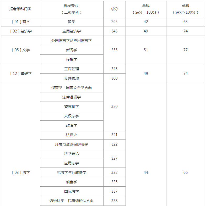 西南政法大学19~21年考研复试分数线_get_研究生_要求