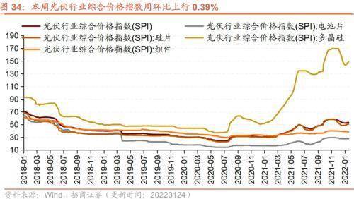 39%;多晶硅价格指数为149.23,较1月17日上行1.26%