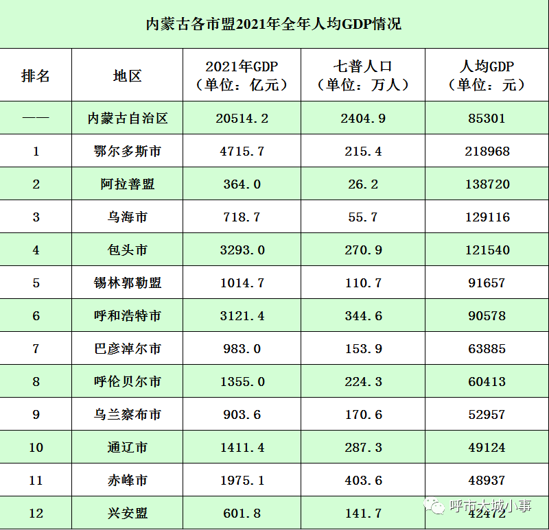 内蒙各市盟2021年gdp鄂尔多斯4716亿领跑第二