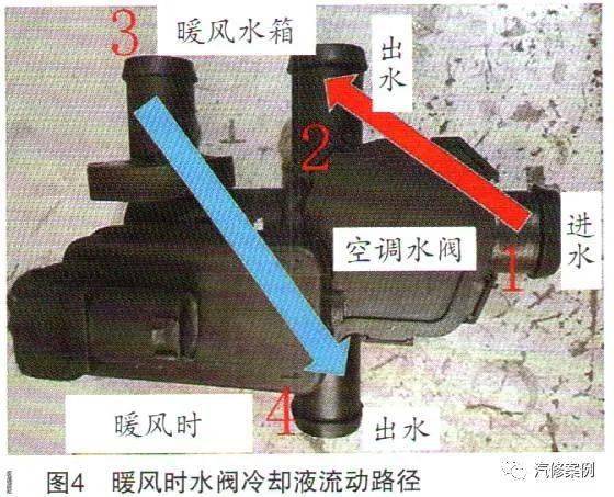 当空调需要暖风时,发动机输出热的冷却液从进水口"1"进入,从出水口"2"