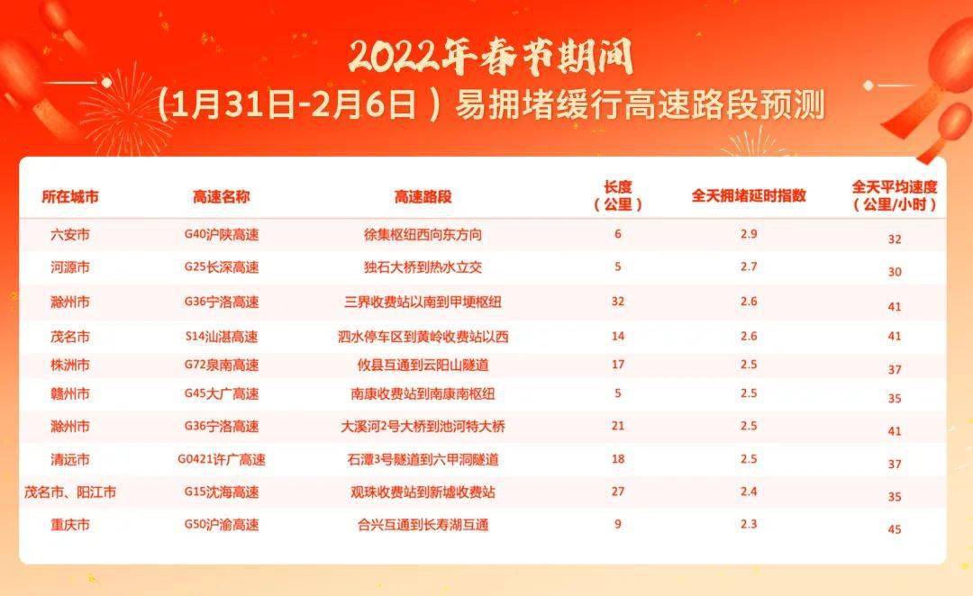 2022年"高速免费时间表"已出,全年共免费22天,春节免费仅剩2天多,要