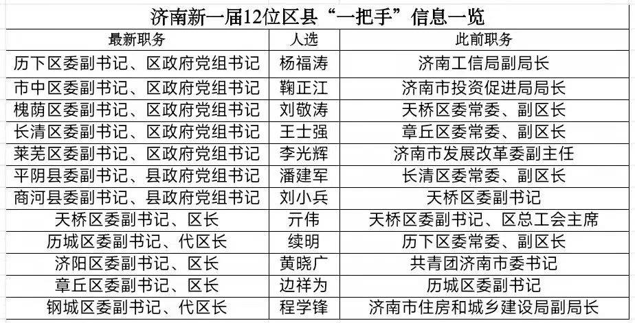 随着济南新一届12位区县委书记在春节前调整到位,泉城各区县的新任