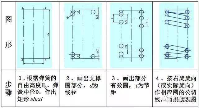 5 弹簧在装配图中的画法(1)机件被弹簧遮挡的轮廓一般不画,未被遮挡的