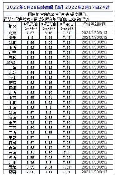 2022年第3次油价调整年后油价大概率继续上涨!