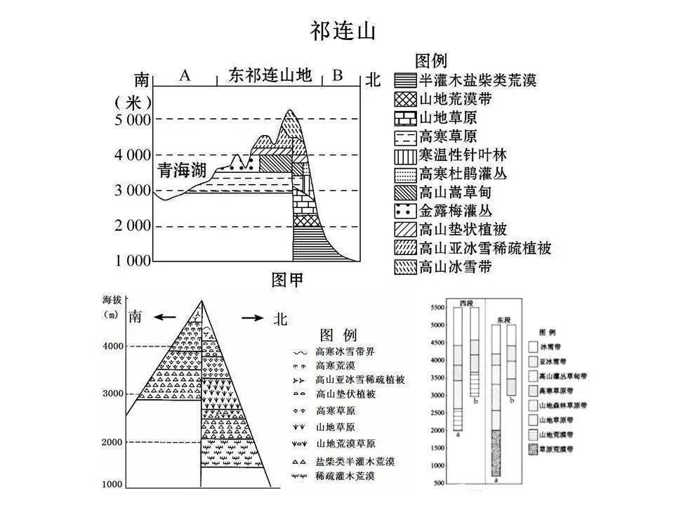 高考地理:18座山脉的垂直自然带谱,总结全了!_内容