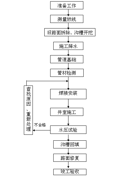 直埋式供热管道施工工艺_进行_测量_沟槽