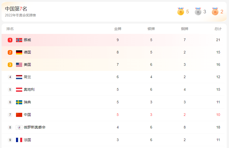 北京冬奥会2022年2月15日奖牌榜_奖牌榜_冬奥会_北京