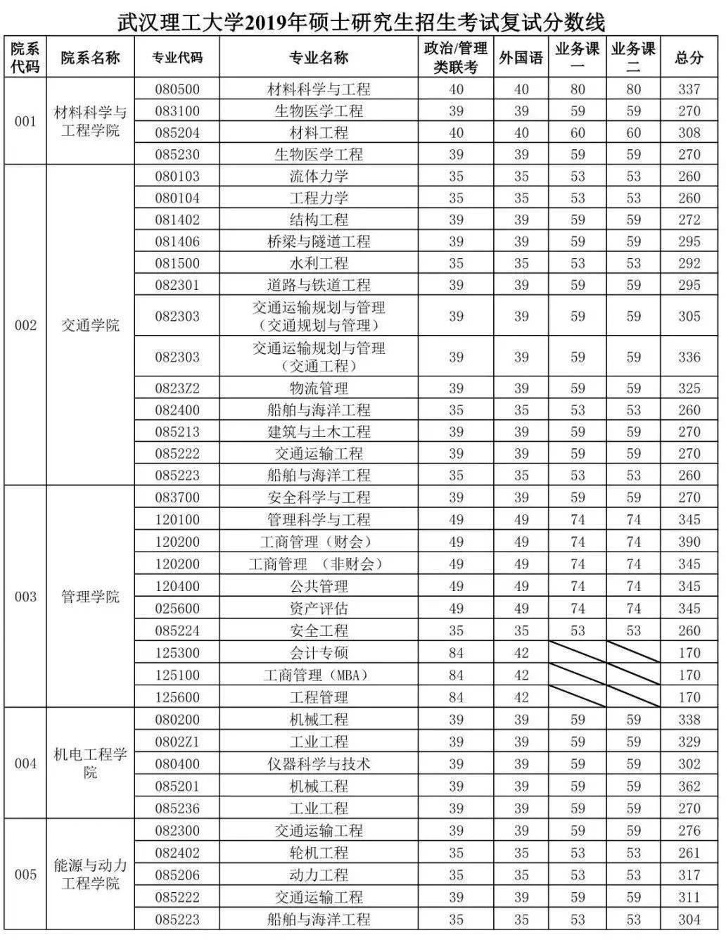 武汉理工大学19-21年考研复试分数线_get_研究生_公众