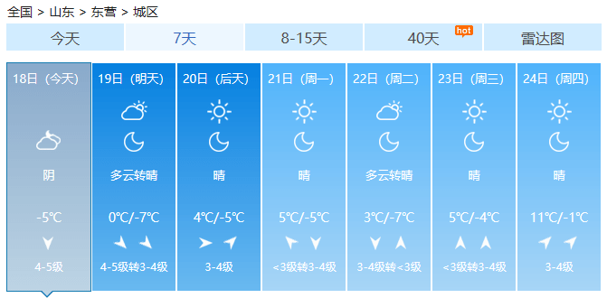 广饶:晴,西北风转西南风3～4级,气温-9～5℃;河口:晴,西北风转西南风3