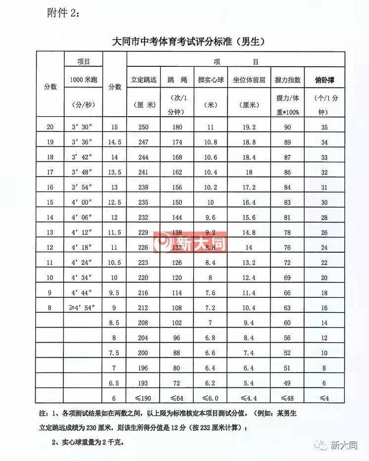 2022大同中考体测评分标准发布