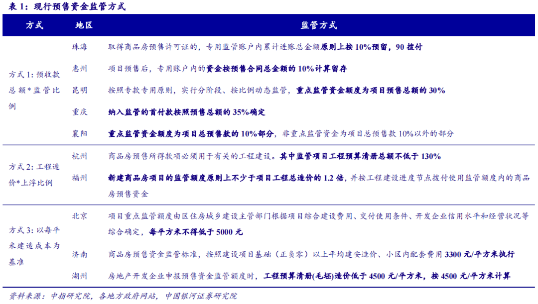 银河地产王秋蘅行业深度丨探究预售资金监管纠偏的预期