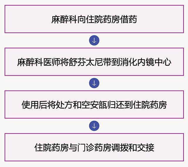 初始阶段以舒芬太尼为例,福建省立医院门诊麻精药品管理的初始阶段