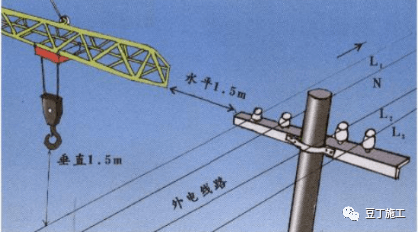 4 起重机严禁越过无防护设施的外电架空线路作业.