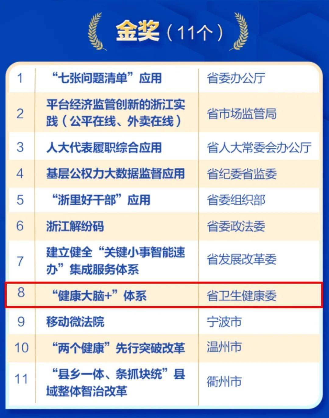 省卫生健康委健康大脑体系荣获2021年度浙江省改革突破奖金奖