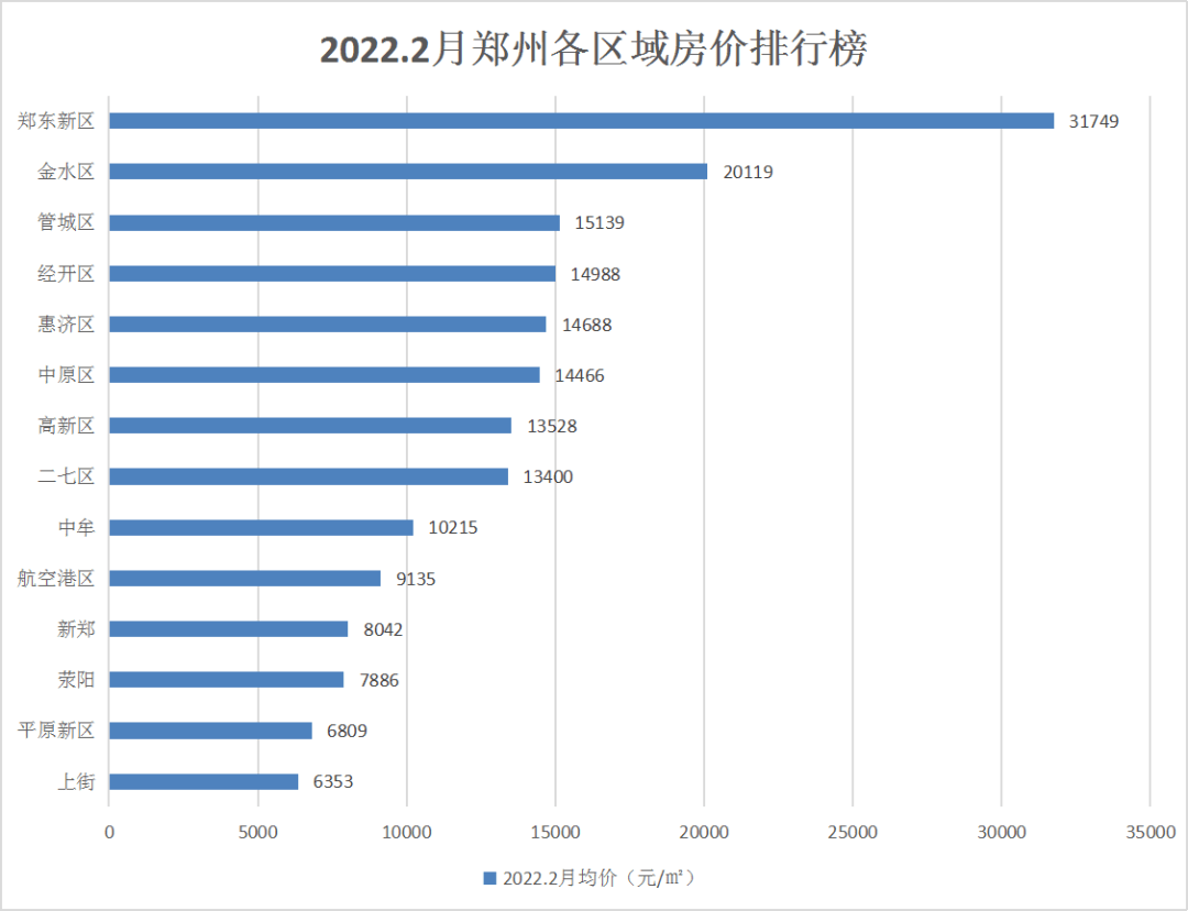 2022年2月郑州各区域房价地图:01那2月份郑州各区域房价如何?