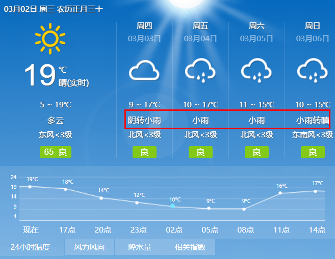 省内有一次小到中雨天气过程
