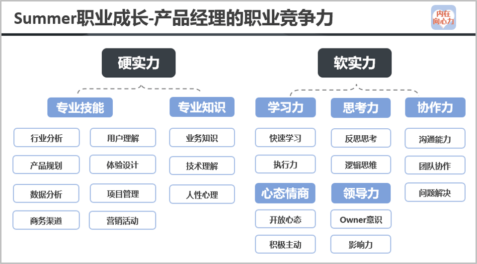 产品经理冰山能力模型全面打造你的职场竞争力