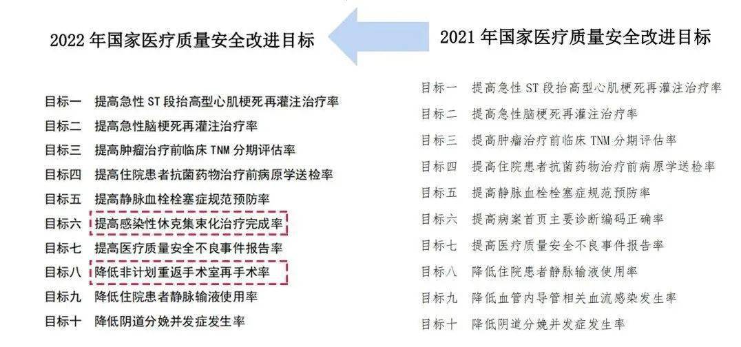 2021年10项国家医疗质量安全改进目标中,有8项继续作为2022年目标