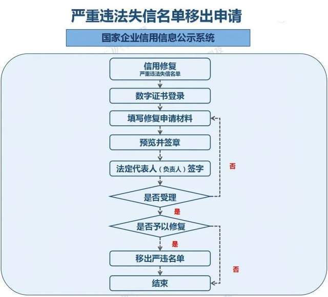失信企业注意了，信用修复可以在线申请啦！