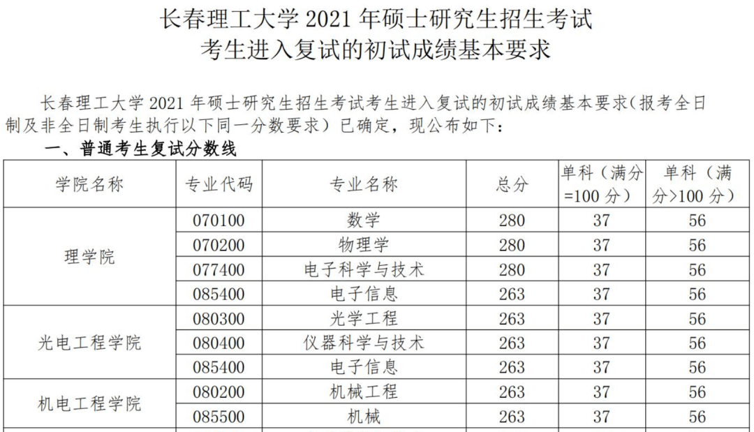 长春理工大学19-21年考研复试分数线_get_真题_研究生