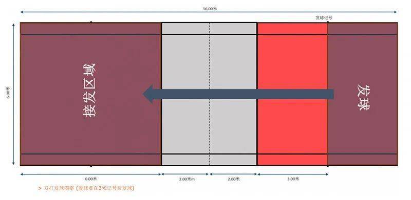 所以具有与传统羽毛球项目不同的特点,主要如下(1)发球顺序每局比赛