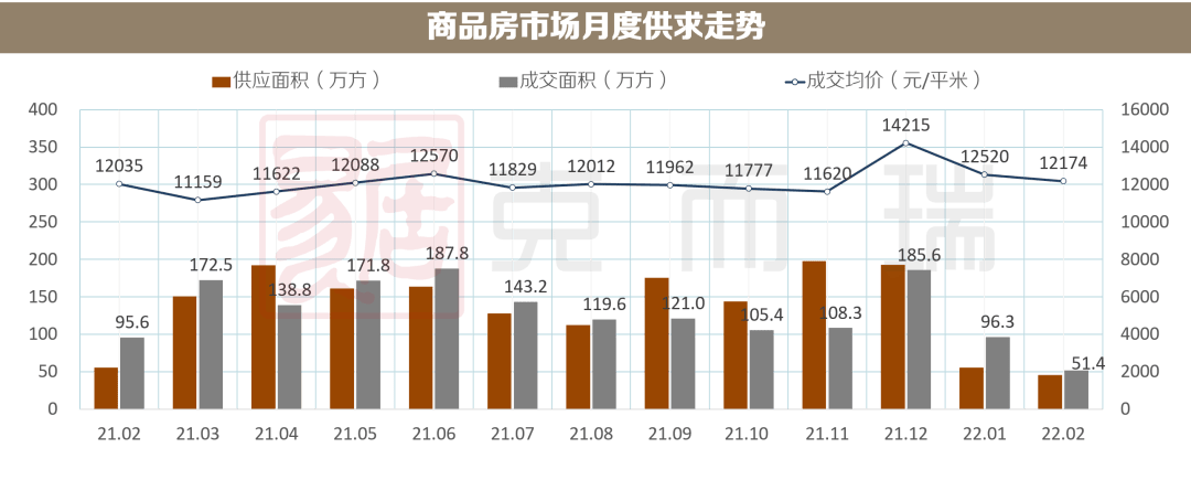 2月月报长沙定调2022年楼市调控新房市场供求价环比齐跌