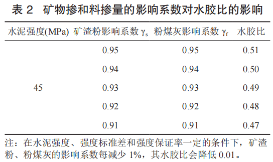 交流借鉴混凝土水胶比计算取值应注意的问题