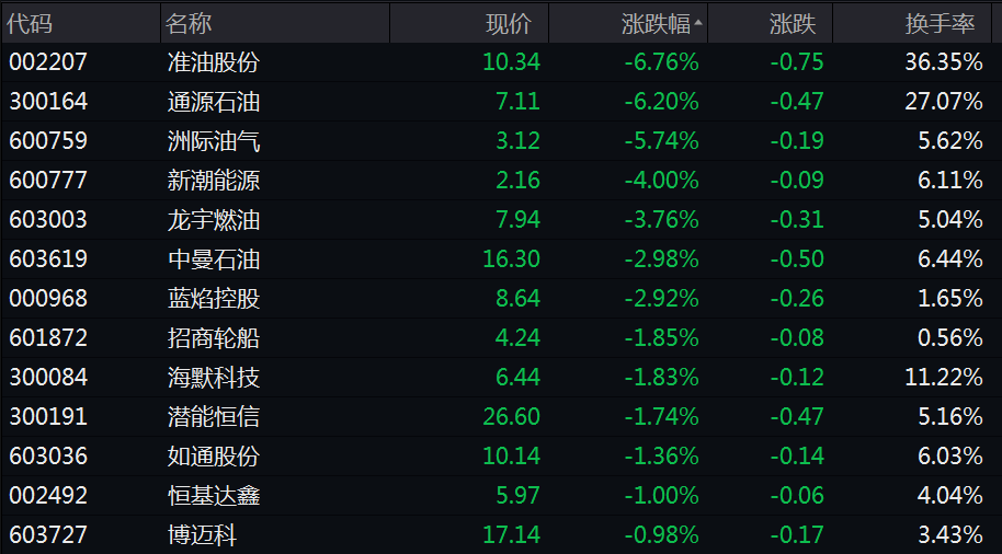 准油股份,通源石油跌超6%,仁智股份,潜能恒信,海默科技,中曼石油等跟