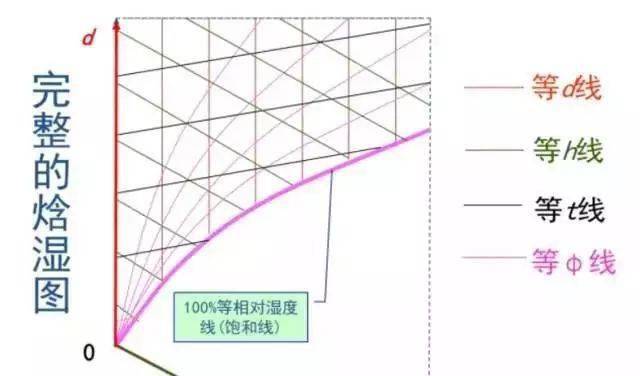 焓湿图的识图与实际应用