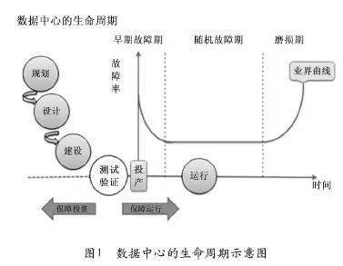 数据中心测试验证的前世今生_系统_进行_建设