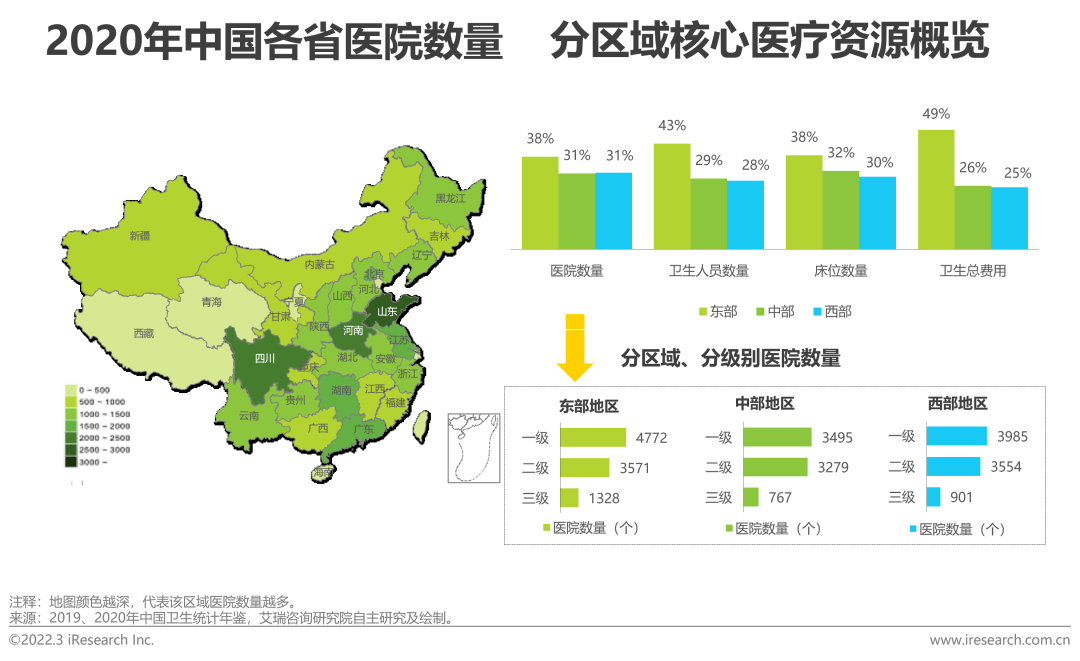 我国面临医疗资源分布不均,服务水平差异大,医疗服务供需缺口持续扩大