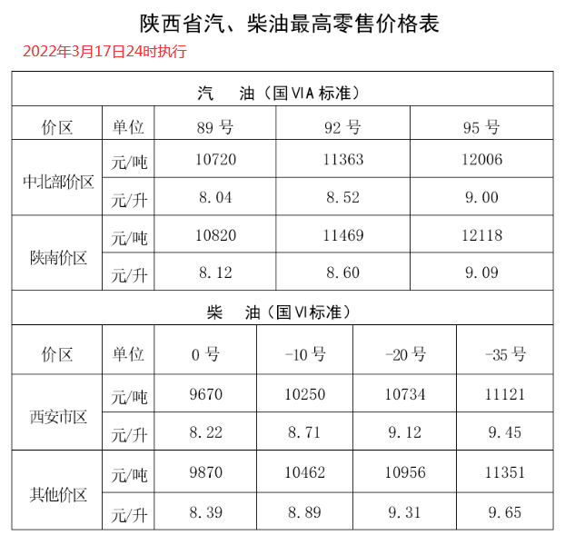 自2022年3月18日凌晨起,全国加油站统一下调零售价格,调价金额为:汽