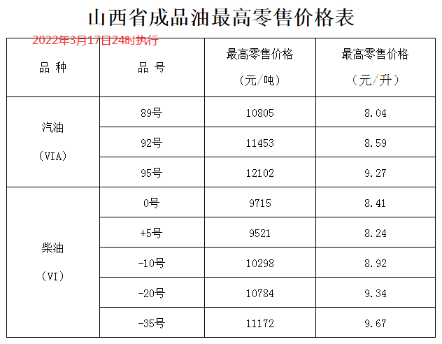 自2022年3月18日凌晨起,全国加油站统一下调零售价格,调价金额为:汽