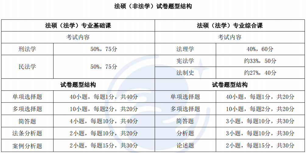 法律硕士(非法学)的区别